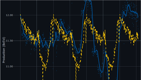 A graph screenshot from the BasinIQ app.